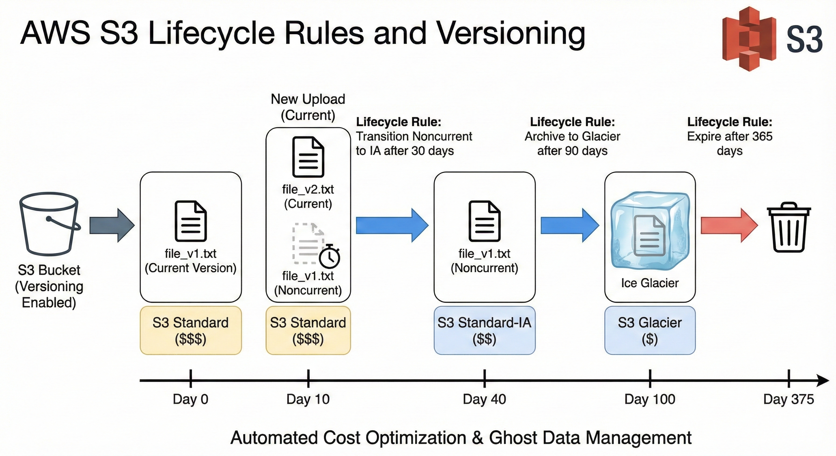 AWS S3 Lifecycle Kuralları