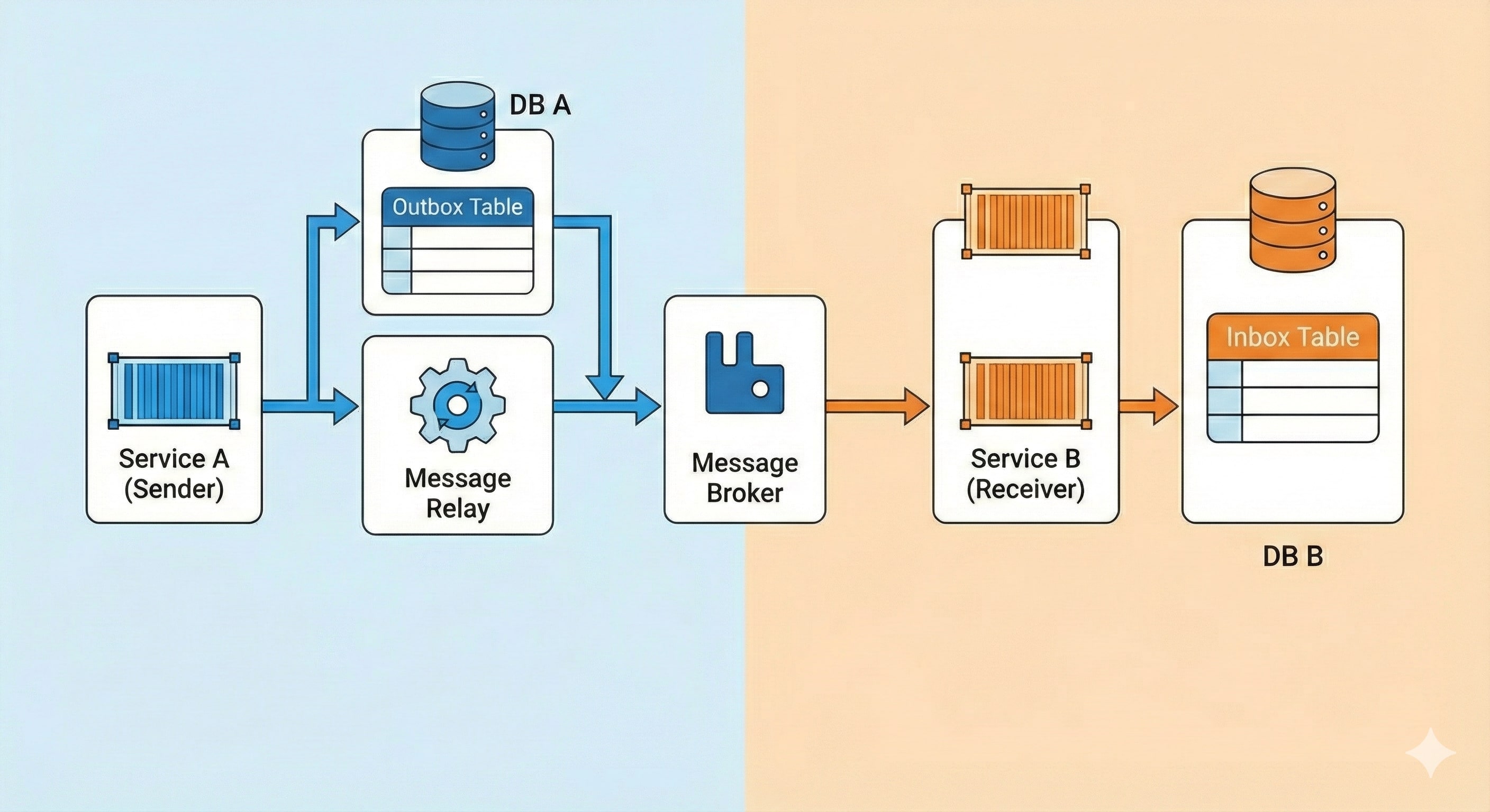 Servis A'dan Servis B'ye, Outbox, Message Broker ve Inbox üzerinden uçtan uca güvenli veri akışı.